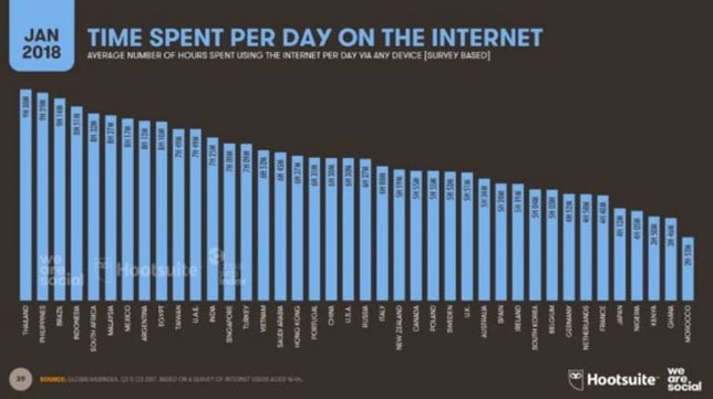 Chart Time Spend Per Day On The Internet - GlobalWebIndex